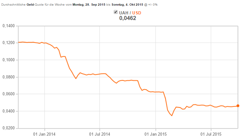 UAH-USD-4-10-15-2y