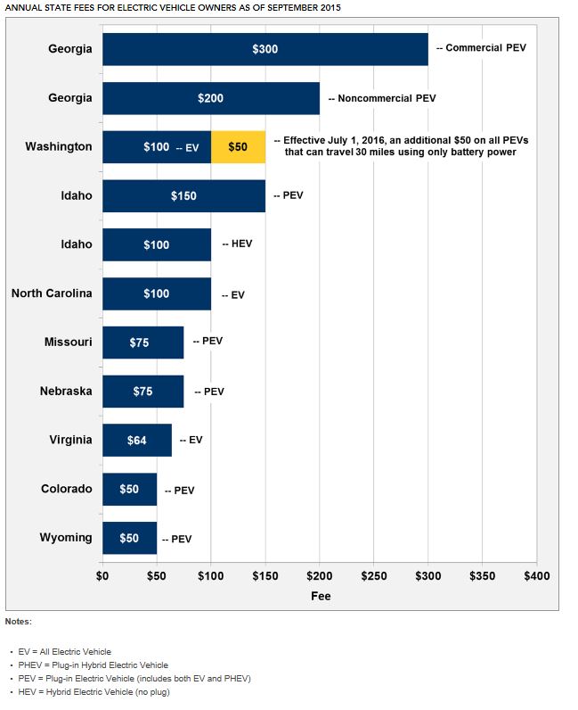 annual state fees for evs