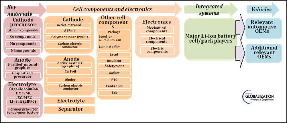 ev battery-value chainkey materials