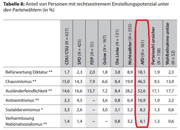 Mitte Studie