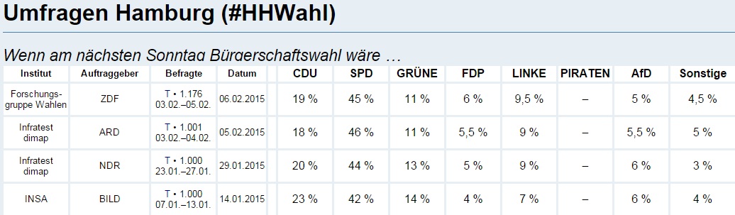 Umfrage Hamburg