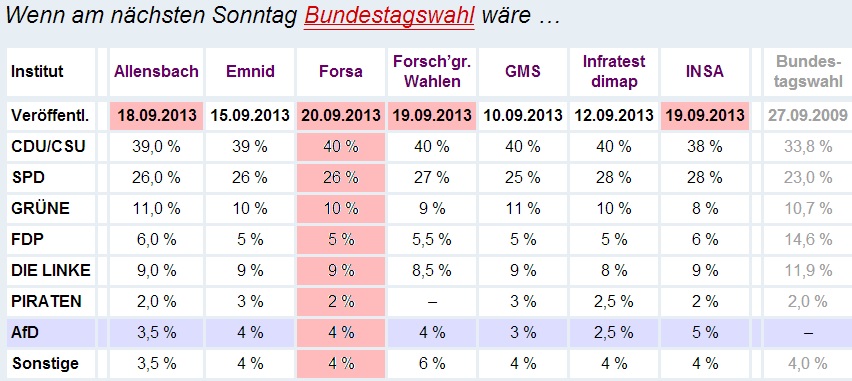 Sonntagsfrage 20.9.2013