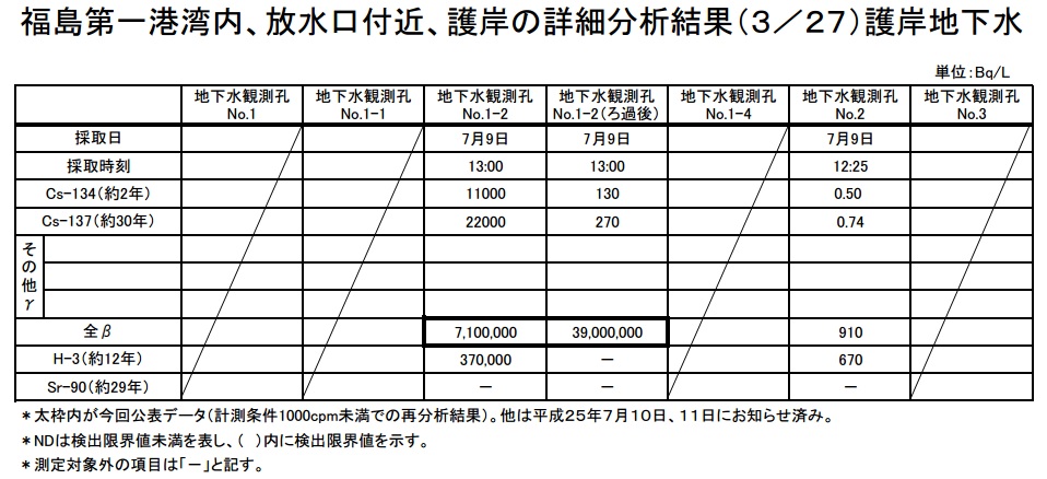 Fukushima Grundwasser 9 Juli