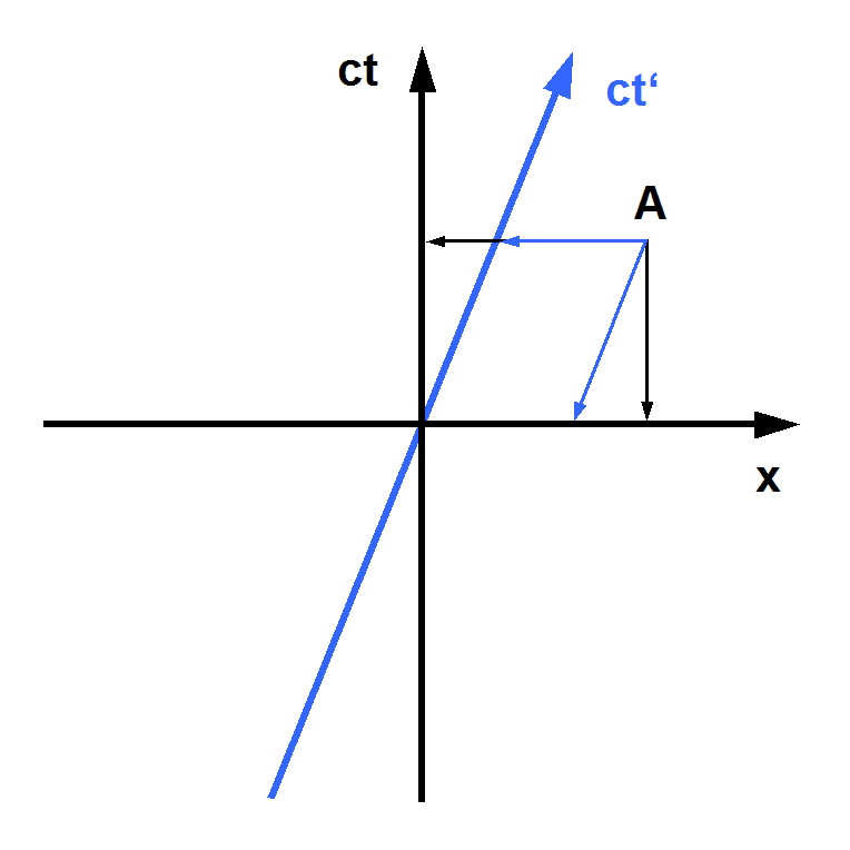 Minkowski diagram - Newtonian physics