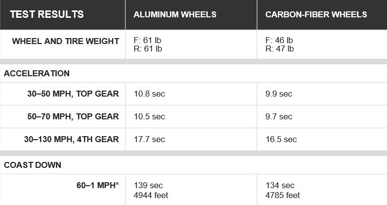 Ford Mustang GT350R cf-wheels vs al-whee