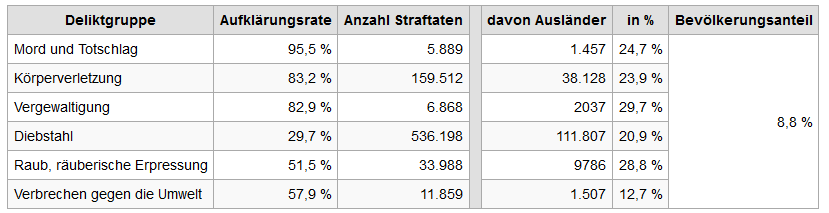 wikipedia org wiki Auslaenderkriminalit-