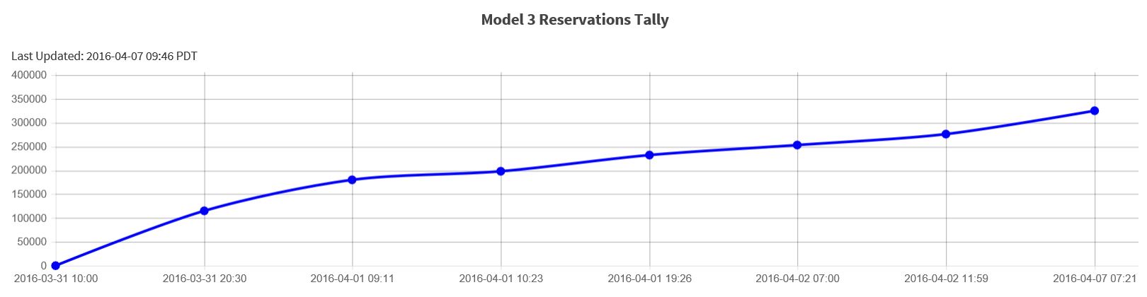 model 3 reservations tally