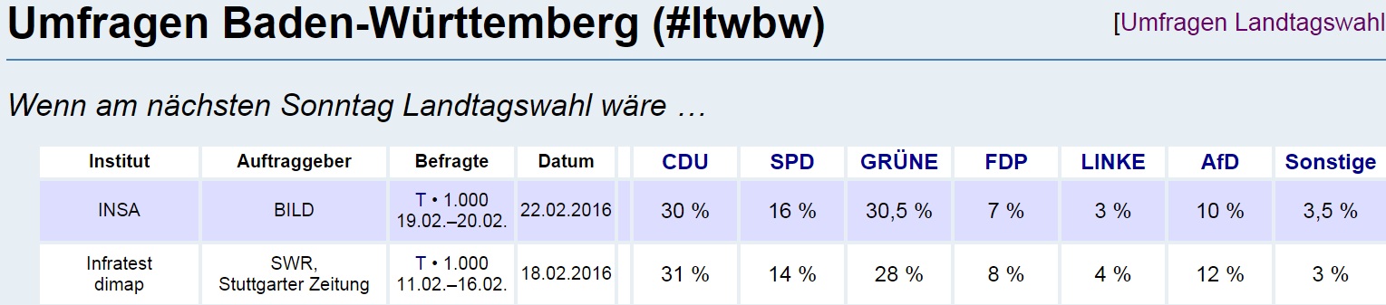 Sonntagsfrage BW 22.2.2016