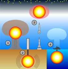 220px-Types of nuclear testing.svg