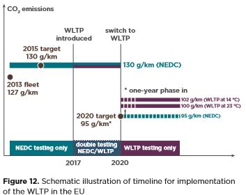 wltp vs nedc 2