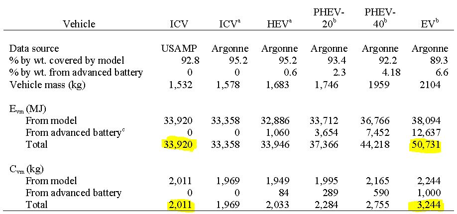 energy consumption during manufacturing-