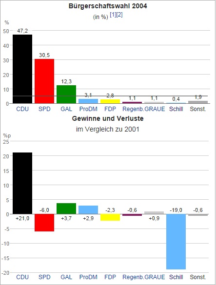 Buergerschaftswahl 2004