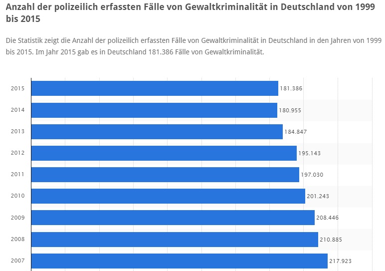 Gewaltkriminalitaet