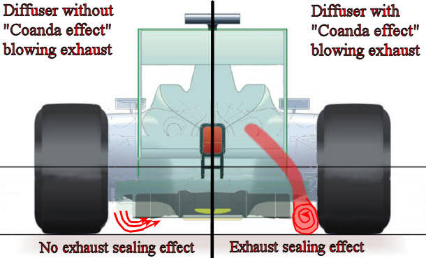 blown exhaust exhaust sealing effect