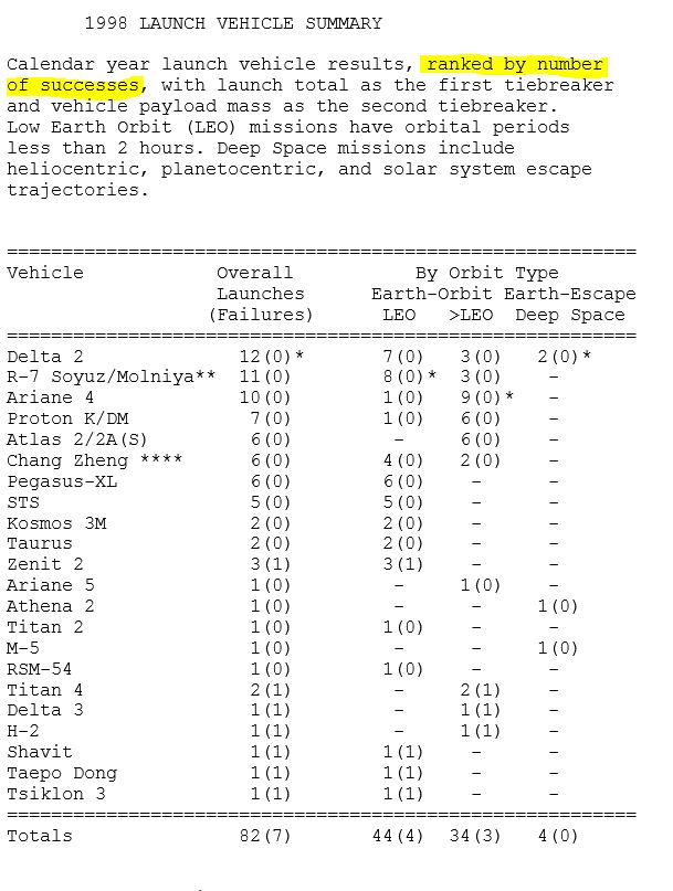 launch statitistics