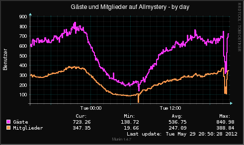 www allmystery de-allmystery stats-day